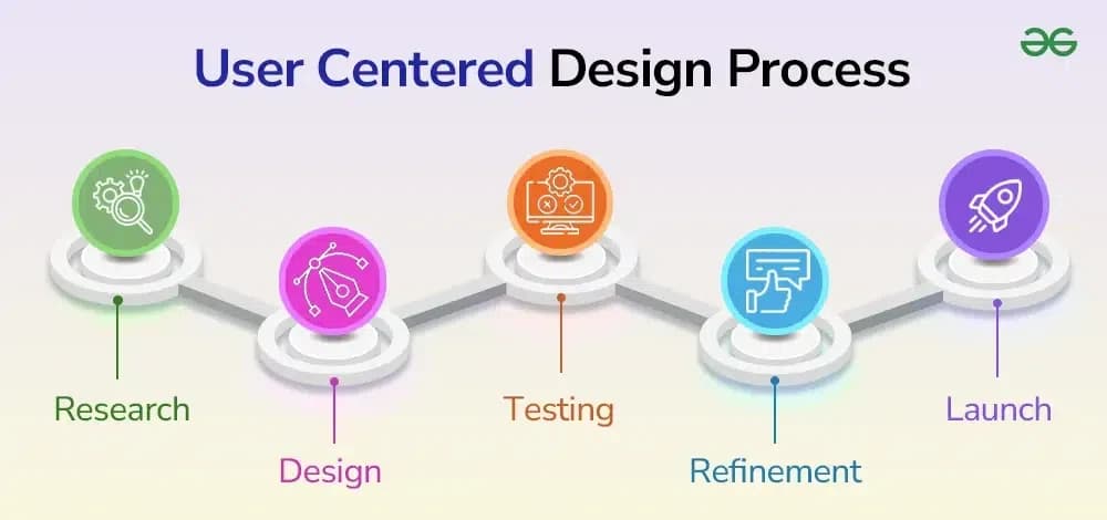 User-Centric Design