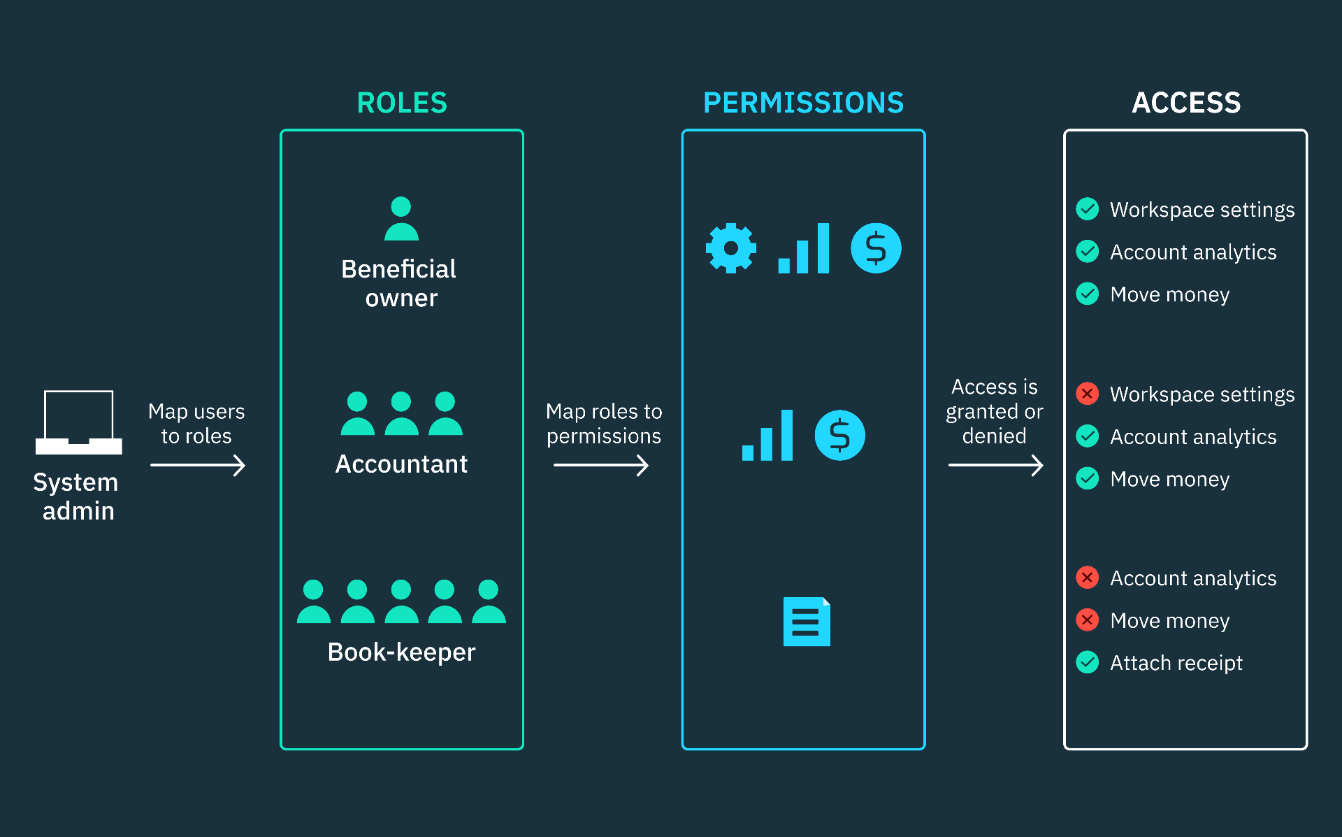 Role-Based Access