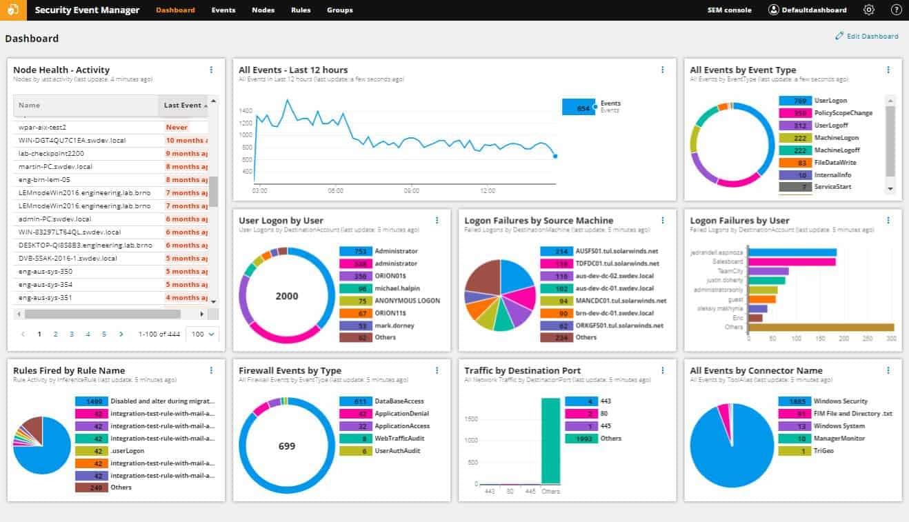 Intuitive Dashboard